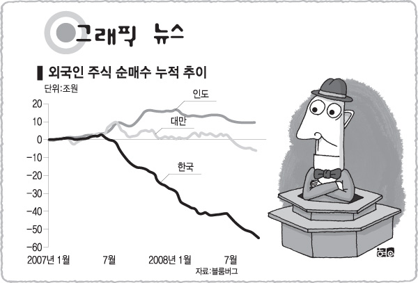 외국인 주식 순매수 누적 추이