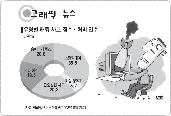 유형별 해킹 사고 접수 처리 건수