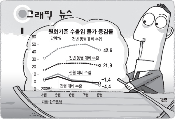 원화기준 수출입 물가 증감률