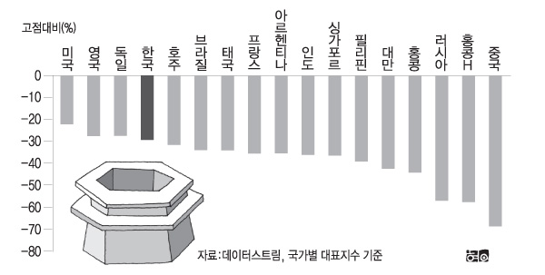 하락률로는 선진국 지수인 `코스피`