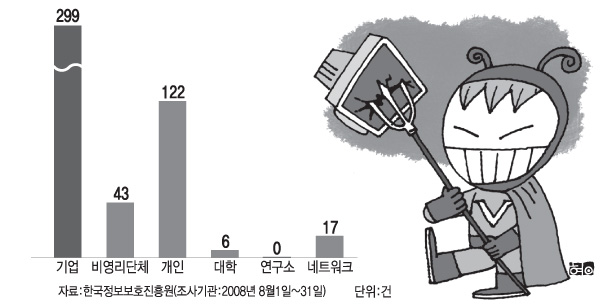 악성코드 유포지 경유지 사이트 피해 현황