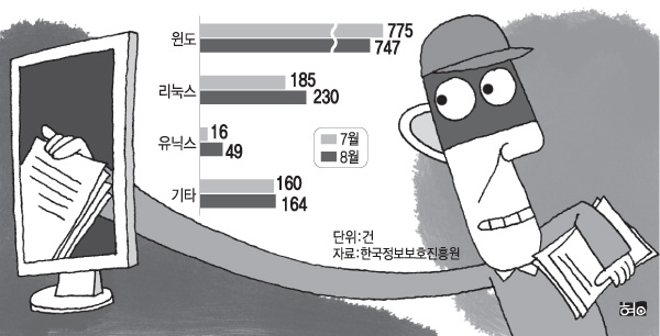 운용체계별 해킹 사고 현황(2008)