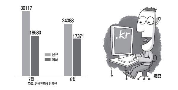 2008년 kr 도메인 현황