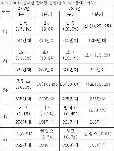 삼성전자, 글로벌 LCD 분기 판매 사상 최대치 기록