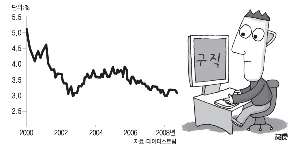 우리나라의 실업률 추이