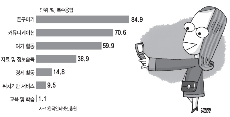 올 이동전화 무선인터넷 서비스별 이용 현황