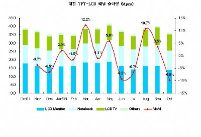 LG디스플레이, 2개월 연속 대형 TFT-LCD 출하량 1위