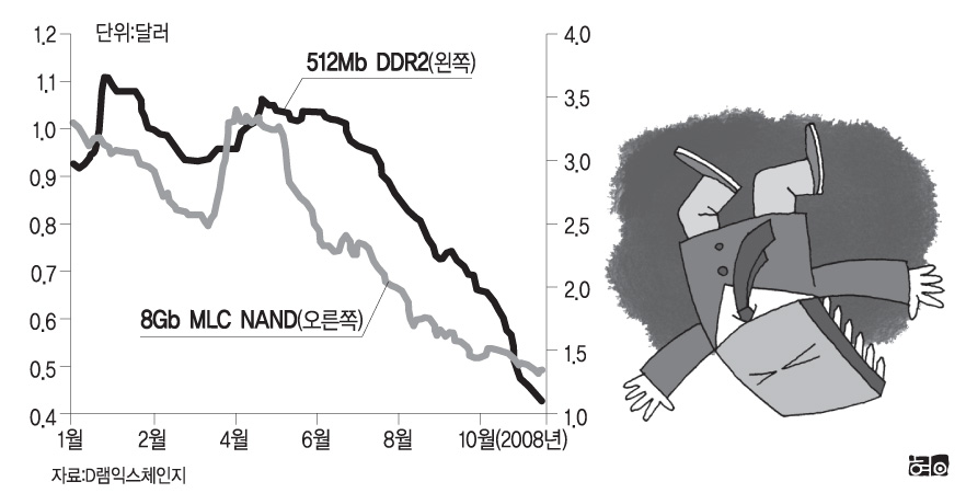 끝없이 추락하는 반도체 가격