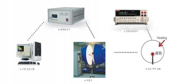 제이앤씨테크의 LED·조명·백라이트유닛(BLU) 램프용 측정 시스템