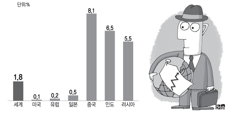 2009년 지역별 세계 경제 성장률 전망