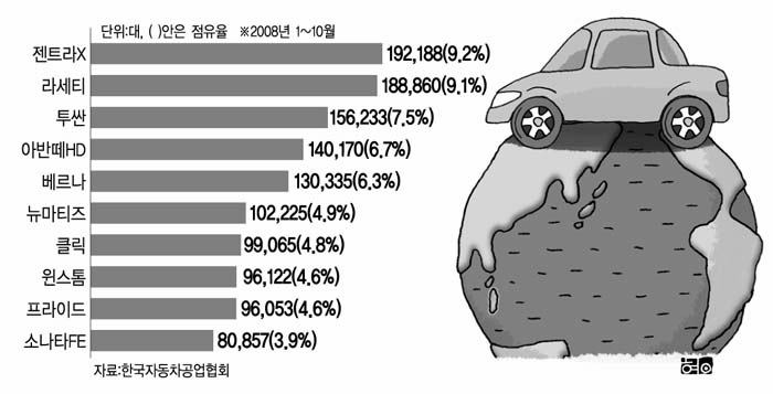 [그래픽뉴스]자동차 모델별 수출 순위