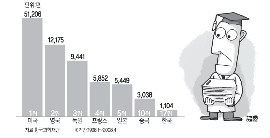 국가별 피인용 상위 1% 논문