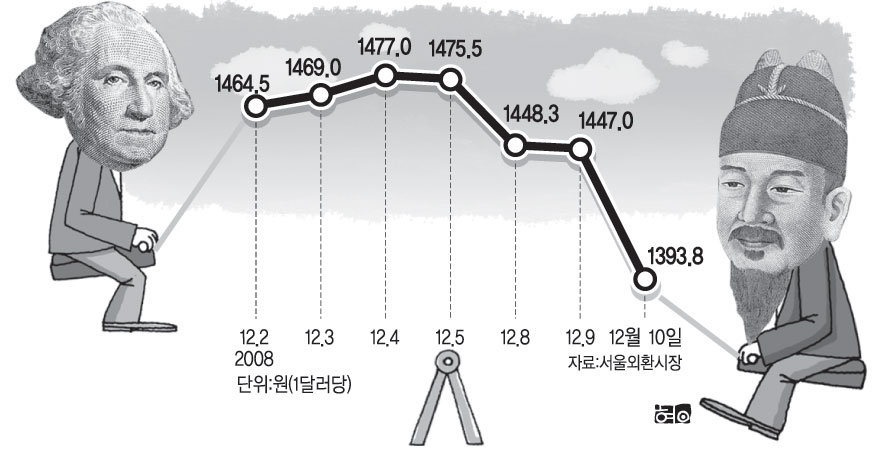 원·달러 환율 추이