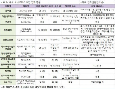 [DDoS 기획] 2009년 DDoS 전성기 개막 예고