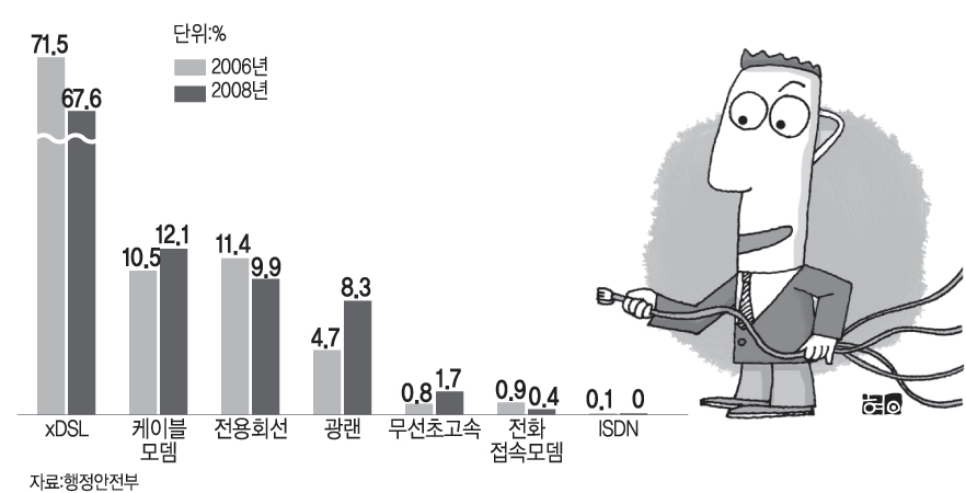 인터넷을 주로 접속하는 방법