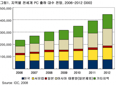 올 세계 PC 시장 경기침체로 `빨간불`