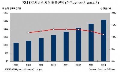 국내 UC 서비스 시장, 연평균성장률 12.4% 성장 전망