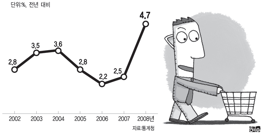 연평균 소비자물가 동향