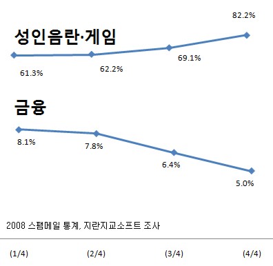 스팸메일, 대출은 줄고 성인음란·게임은 늘고’