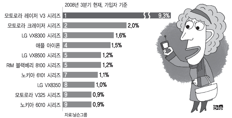 미국인이 쓰는 휴대폰 톱10