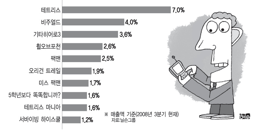 미국 모바일게임 톱10