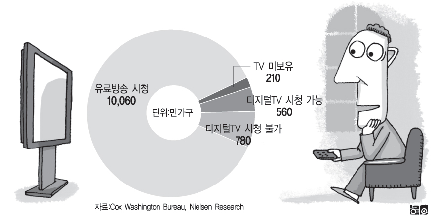 미국 TV 보유  현황