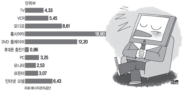 [그래픽 뉴스]제품별 대기전력 소모량
