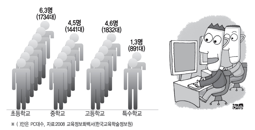 PC 한 대당 학생수