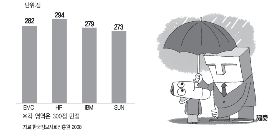 글로벌 IT기업의 사회적 책임에 대한 평가