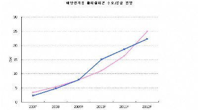 태양전지용 폴리실리콘 공급과잉 징후