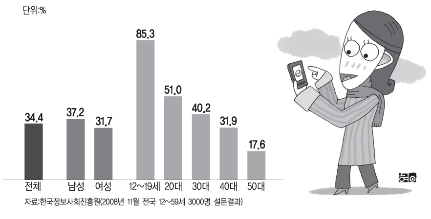 휴대폰 무선인터넷 이용 의향 <비이용자>