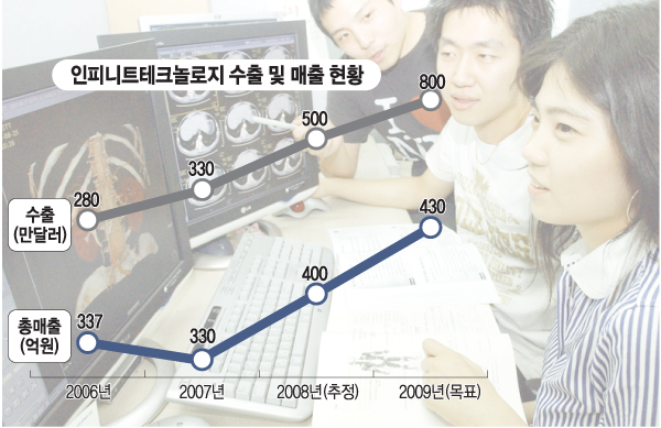 인피니트 "올 수출 800만 달러 달성"