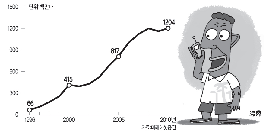 세계 휴대폰 수요 추이