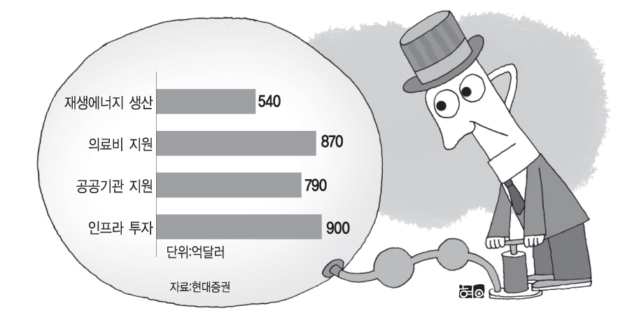 미국 민주당 경기부양안 주요항목