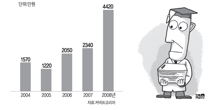 18개 대학 기술이전 단위 수입 현황