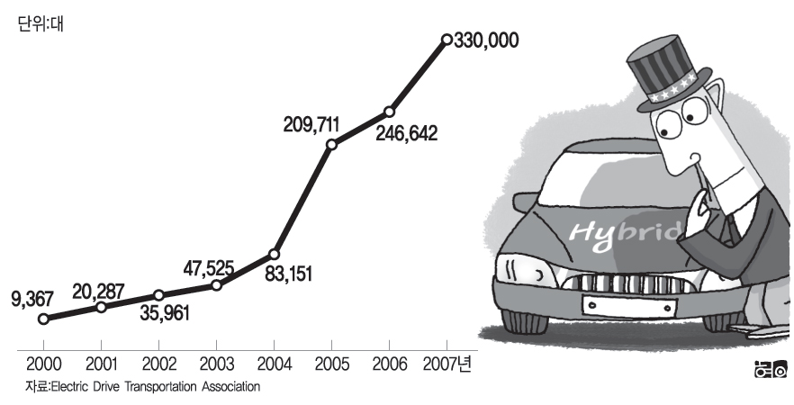 미국 하이브리드차량 판매 추이 