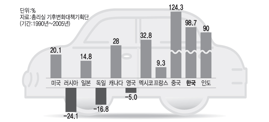 15년간 이산화탄소 배출 변화율