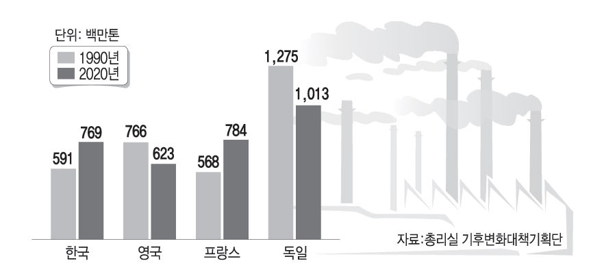 주요 국가 온실가스 배출 추이 예측 