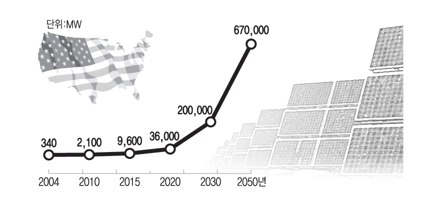 미국 태양광 발전 용량 전망