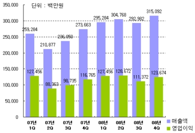 NHN 분기별 매출 및 영업이익