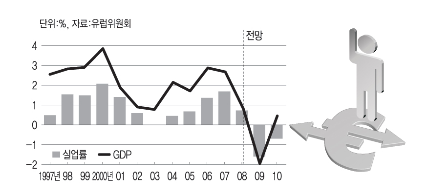 유로존 GDP와 실업률 추이 