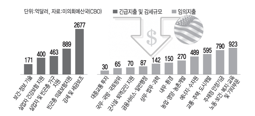 오바마정부 경기부양책 규모