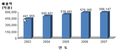 연도별 문화산업 매출액 규모