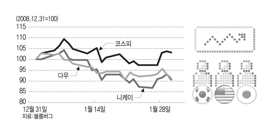 한·미·일 증시 동조화 추이