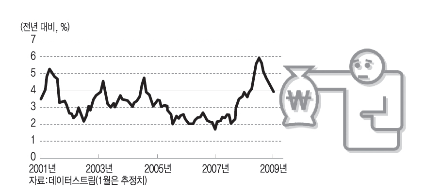 한국 소비자물가 추이 