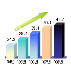 취약계층 인터넷 이용률(%)