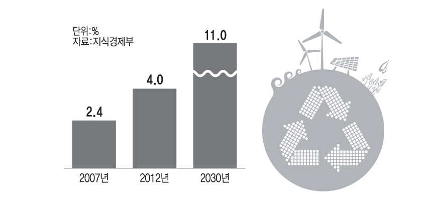 신재생 에너지 보급률