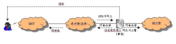 삼성네트웍스 감 서비스 구성도