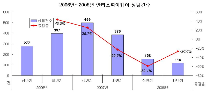 한국소비자원에 접수된 안티스파이웨어 상담건수