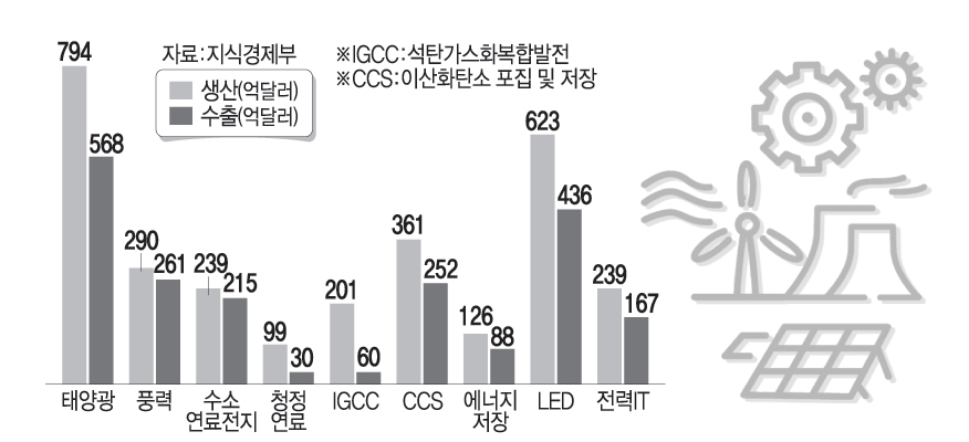 2030년 신성장산업 전망